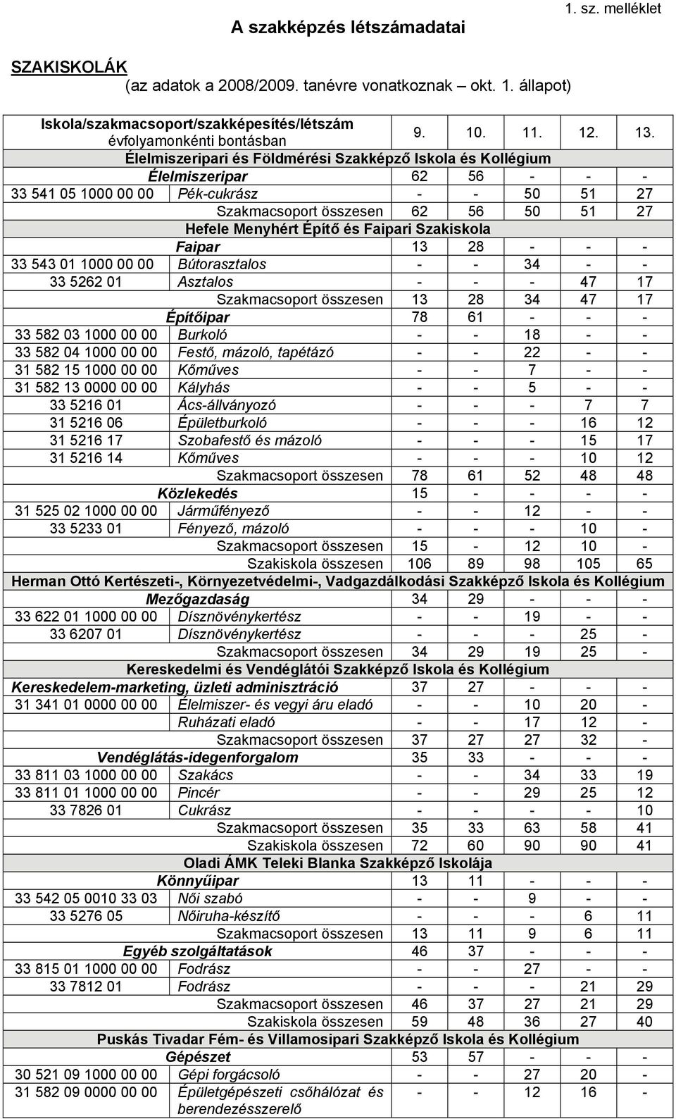 Faipari Szakiskola Faipar 13 28 - - - 33 543 01 1000 00 00 Bútorasztalos - - 34 - - 33 5262 01 Asztalos - - - 47 17 Szakmacsoport összesen 13 28 34 47 17 Építőipar 78 61 - - - 33 582 03 1000 00 00