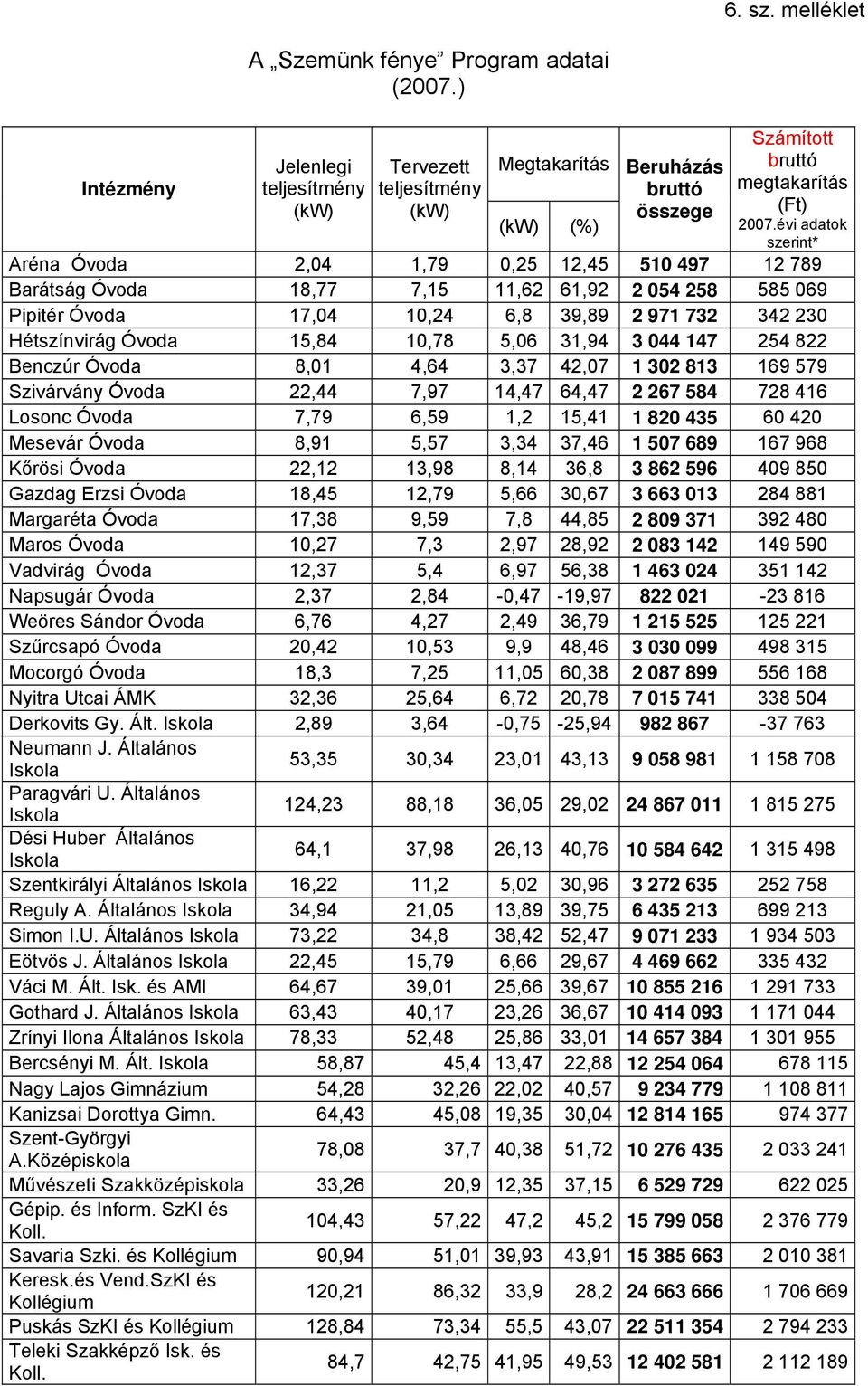 évi adatok szerint* Aréna Óvoda 2,04 1,79 0,25 12,45 510 497 12 789 Barátság Óvoda 18,77 7,15 11,62 61,92 2 054 258 585 069 Pipitér Óvoda 17,04 10,24 6,8 39,89 2 971 732 342 230 Hétszínvirág Óvoda