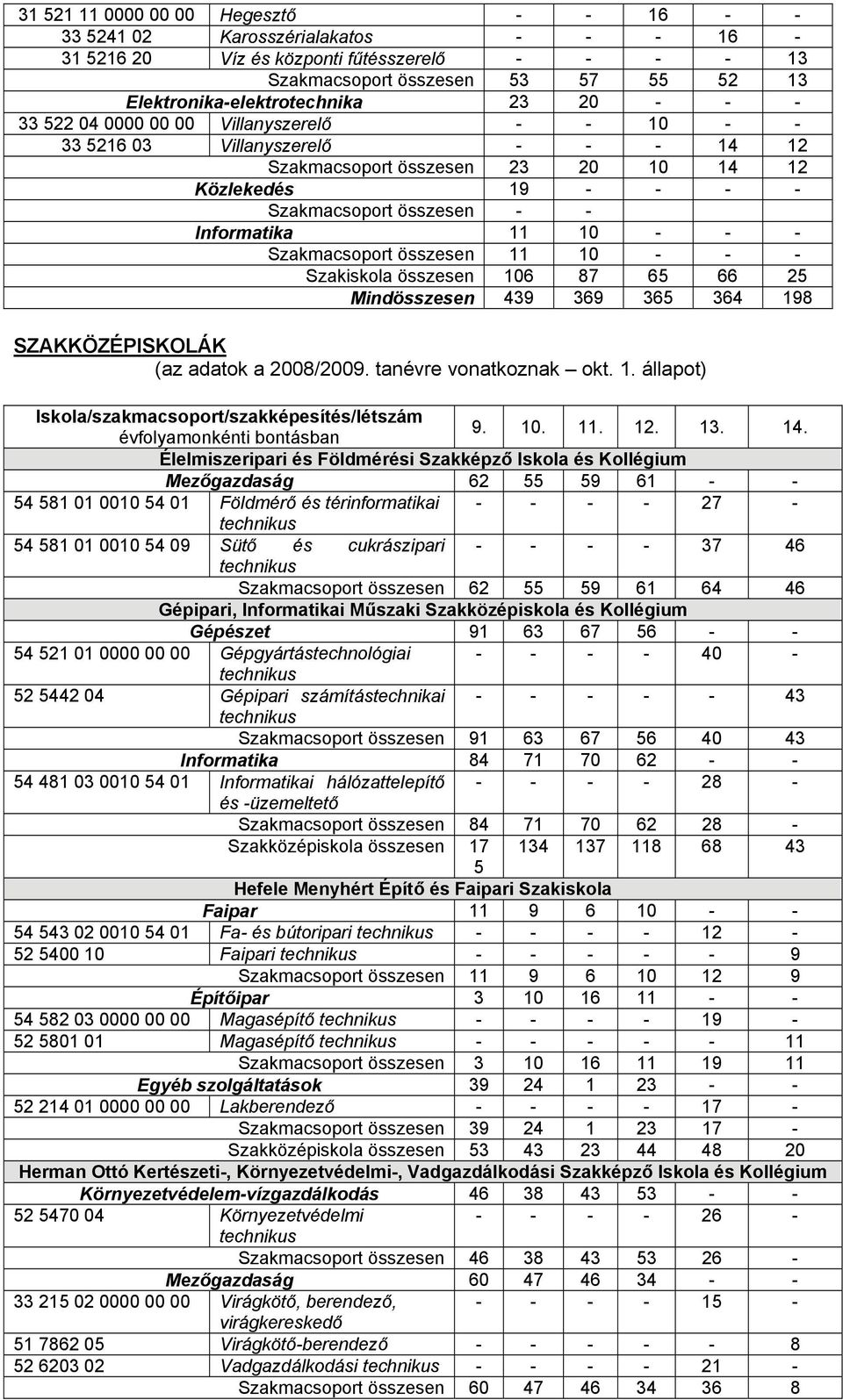 - - - Szakmacsoport összesen 11 10 - - - Szakiskola összesen 106 87 65 66 25 Mindösszesen 439 369 365 364 198 SZAKKÖZÉPISKOLÁK (az adatok a 2008/2009. tanévre vonatkoznak okt. 1. állapot) Iskola/szakmacsoport/szakképesítés/létszám évfolyamonkénti bontásban 9.