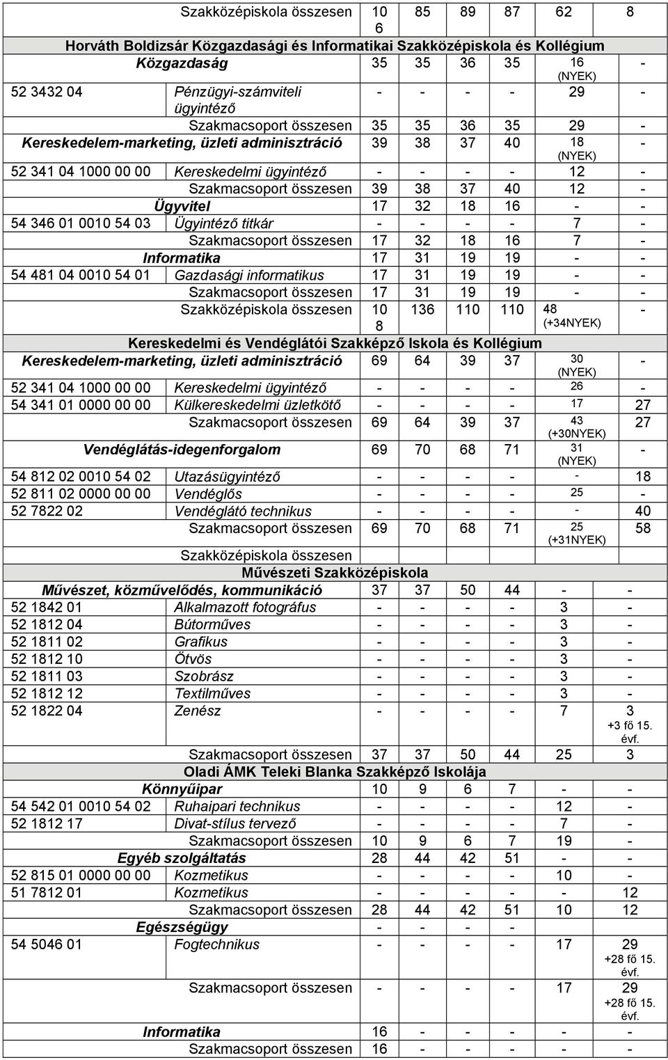 39 38 37 40 12 - Ügyvitel 17 32 18 16 - - 54 346 01 0010 54 03 Ügyintéző titkár - - - - 7 - Szakmacsoport összesen 17 32 18 16 7 - Informatika 17 31 19 19 - - 54 481 04 0010 54 01 Gazdasági