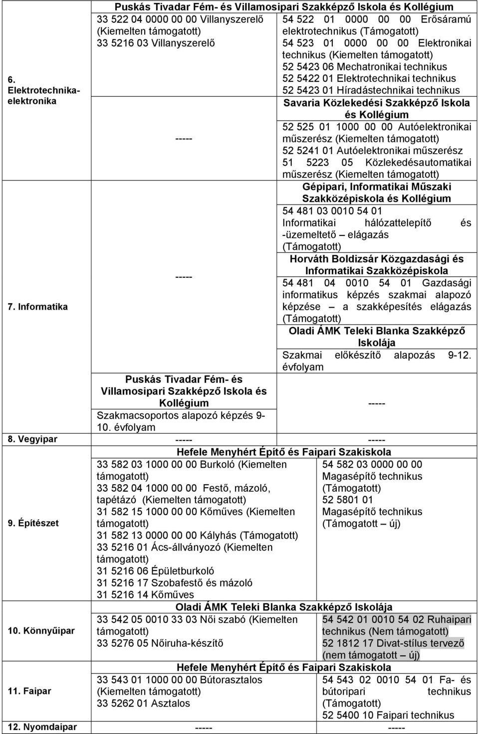 33 5216 03 Villanyszerelő 54 523 01 0000 00 00 Elektronikai technikus (Kiemelten támogatott) 52 5423 06 Mechatronikai technikus 52 5422 01 Elektrotechnikai technikus 52 5423 01 Híradástechnikai