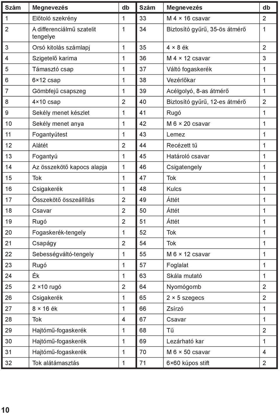 átmérő 2 9 Sekély menet készlet 1 41 Rugó 1 10 Sekély menet anya 1 42 M 6 20 csavar 1 11 Fogantyútest 1 43 Lemez 1 12 Alátét 2 44 Recézett tű 1 13 Fogantyú 1 45 Határoló csavar 1 14 Az összekötő