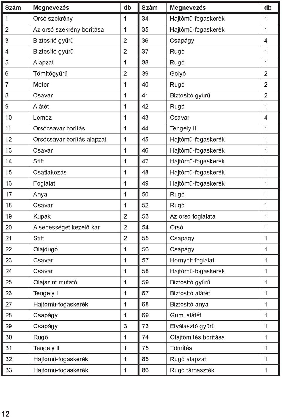 borítás alapzat 1 45 Hajtómű-fogaskerék 1 13 Csavar 1 46 Hajtómű-fogaskerék 1 14 Stift 1 47 Hajtómű-fogaskerék 1 15 Csatlakozás 1 48 Hajtómű-fogaskerék 1 16 Foglalat 1 49 Hajtómű-fogaskerék 1 17 Anya