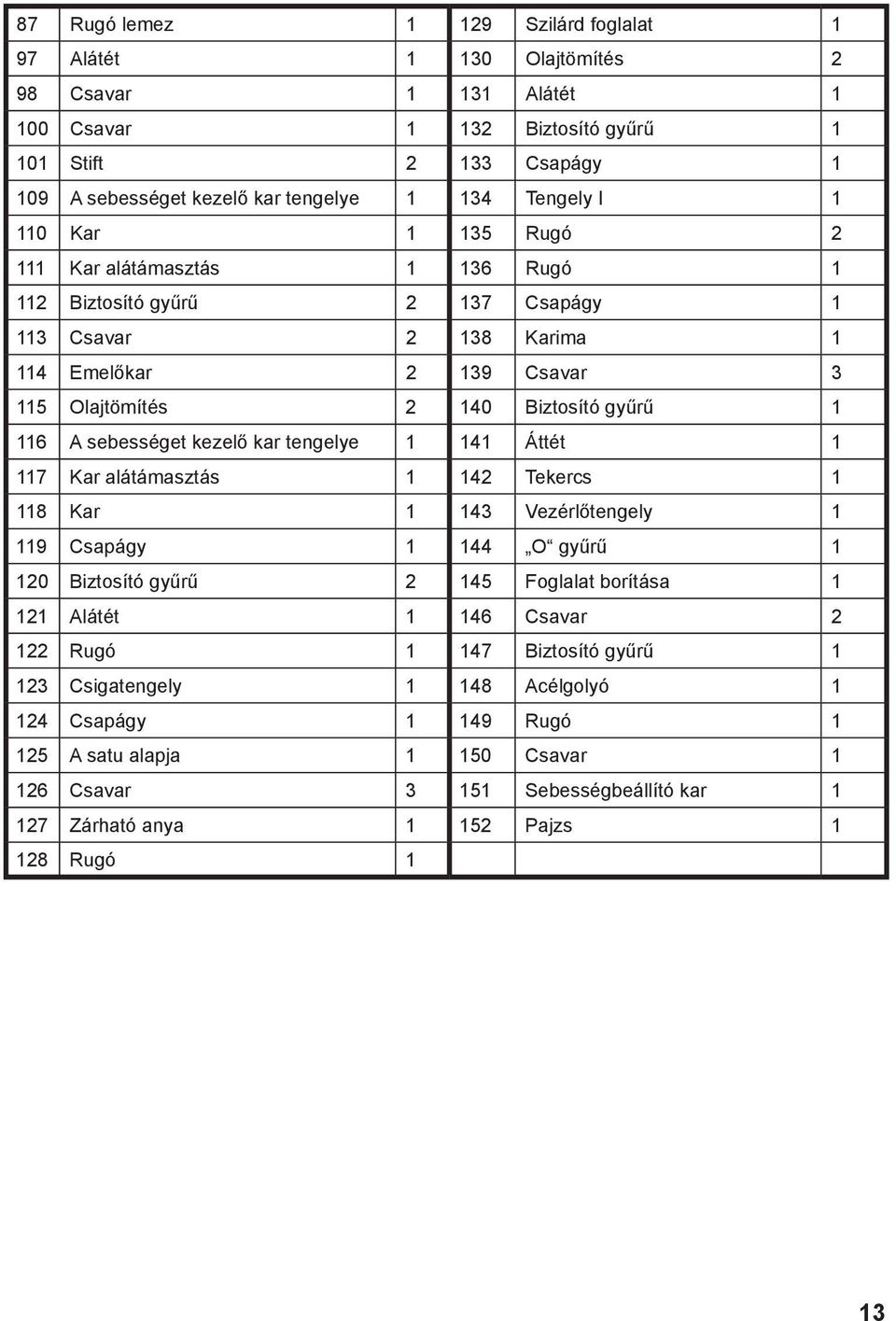 116 A sebességet kezelő kar tengelye 1 141 Áttét 1 117 Kar alátámasztás 1 142 Tekercs 1 118 Kar 1 143 Vezérlőtengely 1 119 Csapágy 1 144 O gyűrű 1 120 Biztosító gyűrű 2 145 Foglalat borítása 1 121