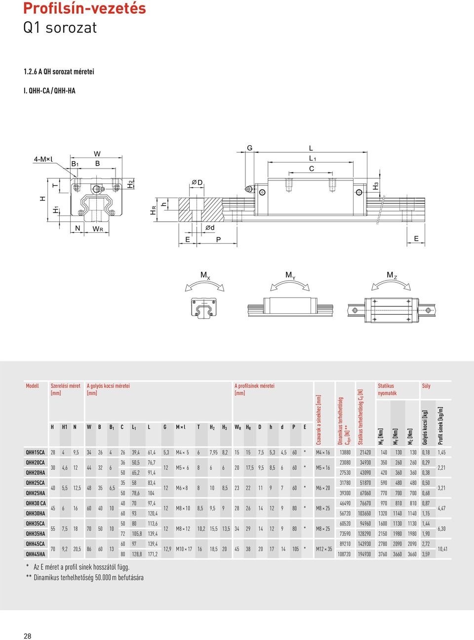 [N] ** Statikus terhelhetőség C0 [N] Statikus nyomaték MX [Nm] MY [Nm] MZ [Nm] Súly Golyós kocsi [kg] Profil sínek [kg/m] QHH15CA 28 4 9,5 34 26 4 26 39,4 61,4 5,3 M4 5 6 7,95 8,2 15 15 7,5 5,3 4,5