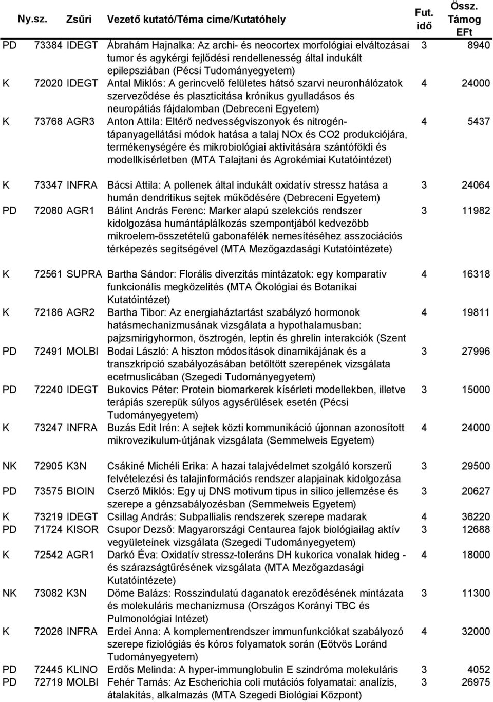 (Pécsi K 72020 IDEGT Antal Miklós: A gerincvelő felületes hátsó szarvi neuronhálózatok szerveződése és plaszticitása krónikus gyulladásos és neuropátiás fájdalomban (Debreceni Egyetem) K 73768 AGR3