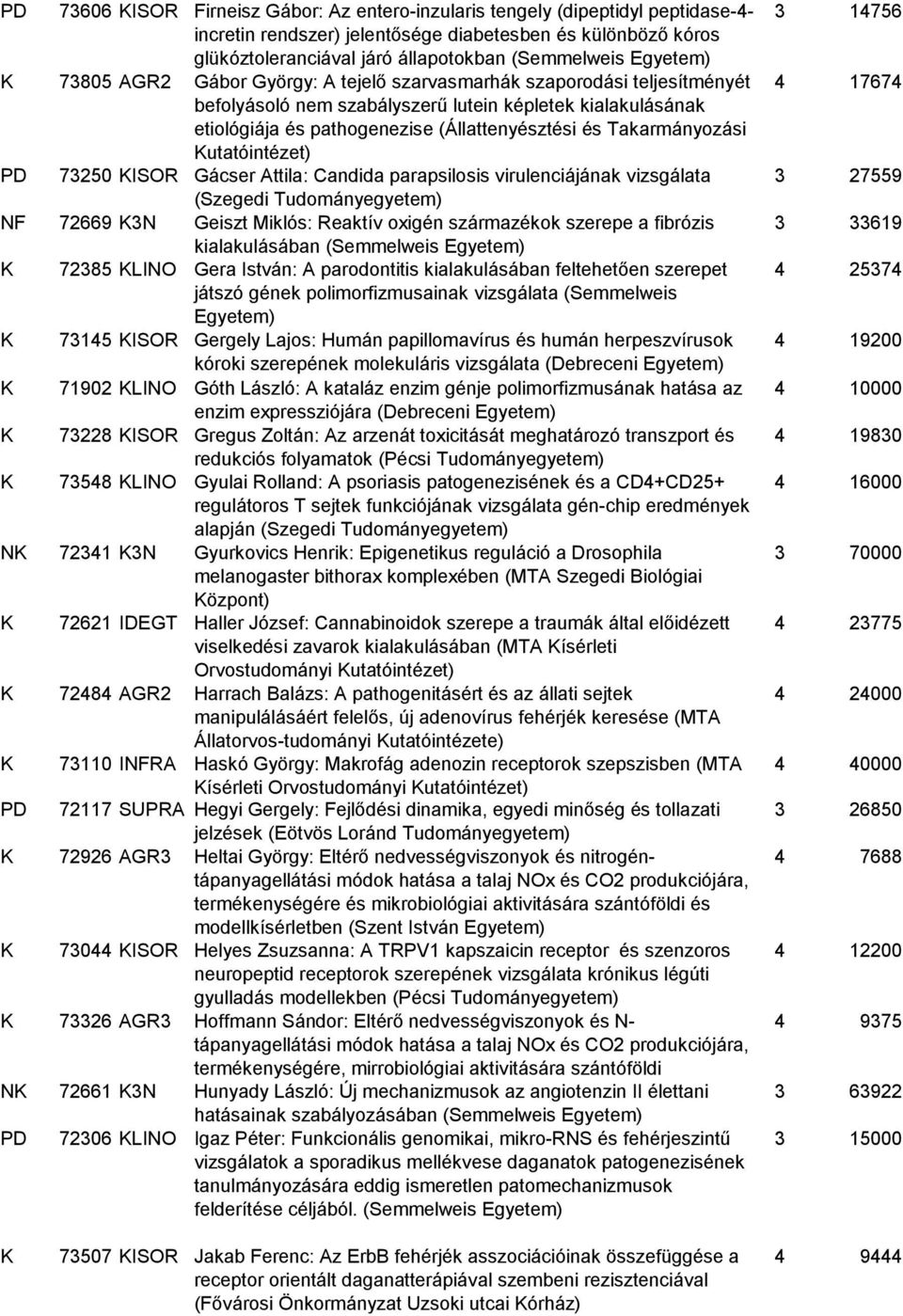 Takarmányozási PD 73250 KISOR Gácser Attila: Candida parapsilosis virulenciájának vizsgálata (Szegedi NF 72669 K3N Geiszt Miklós: Reaktív oxigén származékok szerepe a fibrózis kialakulásában