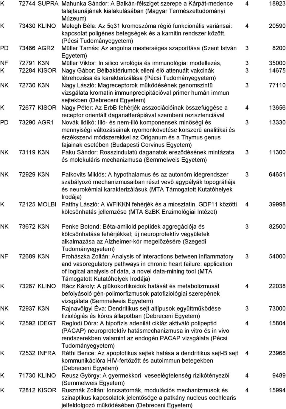 (Pécsi PD 73466 AGR2 Müller Tamás: Az angolna mesterséges szaporítása (Szent István 3 8200 Egyetem) NF 72791 K3N Müller Viktor: In silico virológia és immunológia: modellezés, 3 35000 K 72284 KISOR