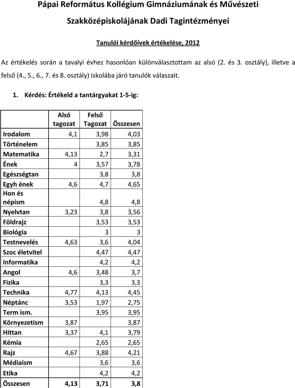 Kérdés: Értékeld a tantárgyakat 1-5-ig: Alsó tagozat Felső Tagozat Összesen Irodalom 4,1 3,98 4,03 Történelem 3,85 3,85 Matematika 4,13 2,7 3,31 Ének 4 3,57 3,78 Egészségtan 3,8 3,8 Egyh ének 4,6 4,7