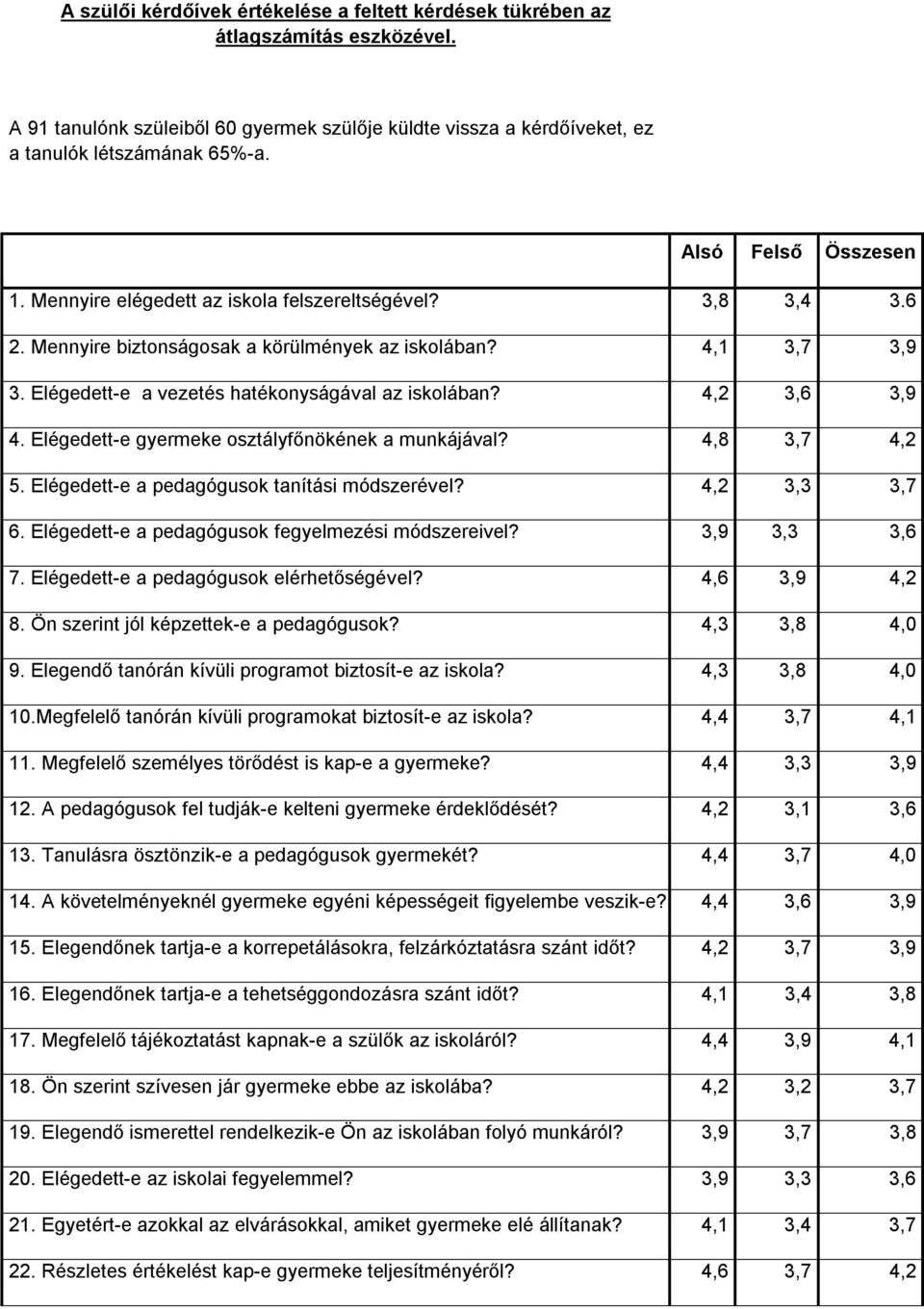 Elégedett-e a vezetés hatékonyságával az iskolában? 4,2 3,6 3,9 4. Elégedett-e gyermeke osztályfőnökének a munkájával? 4,8 3,7 4,2 5. Elégedett-e a pedagógusok tanítási módszerével? 4,2 3,3 3,7 6.