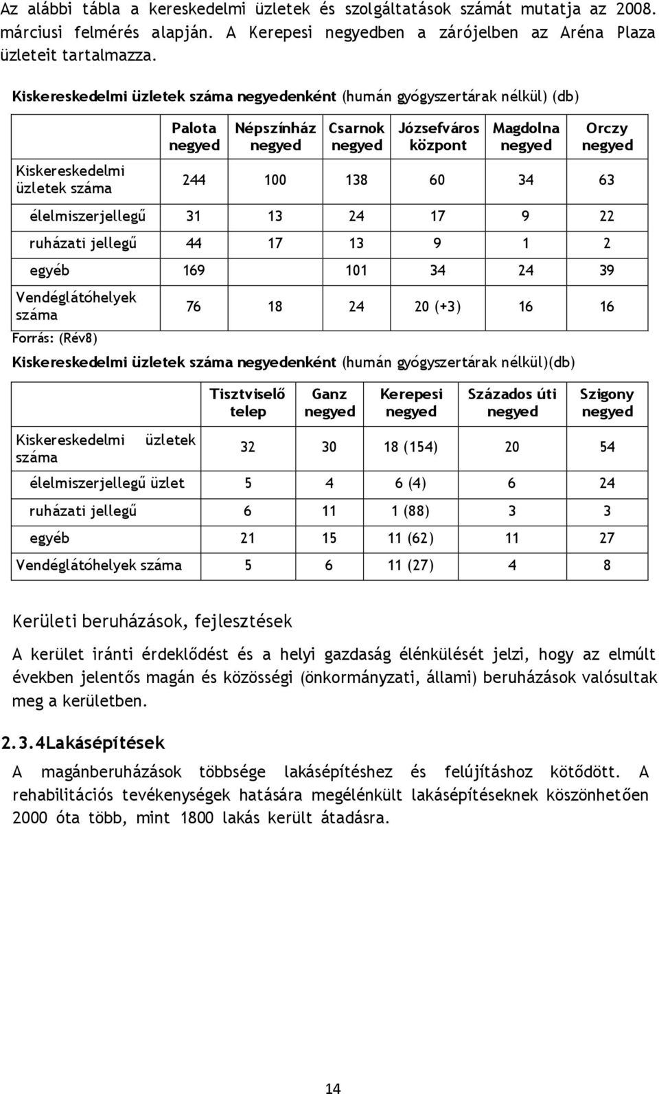 negyed 244 100 138 60 34 63 élelmiszerjellegű 31 13 24 17 9 22 ruházati jellegű 44 17 13 9 1 2 egyéb 169 101 34 24 39 Vendéglátóhelyek száma Forrás: (Rév8) 76 18 24 20 (+3) 16 16 Kiskereskedelmi