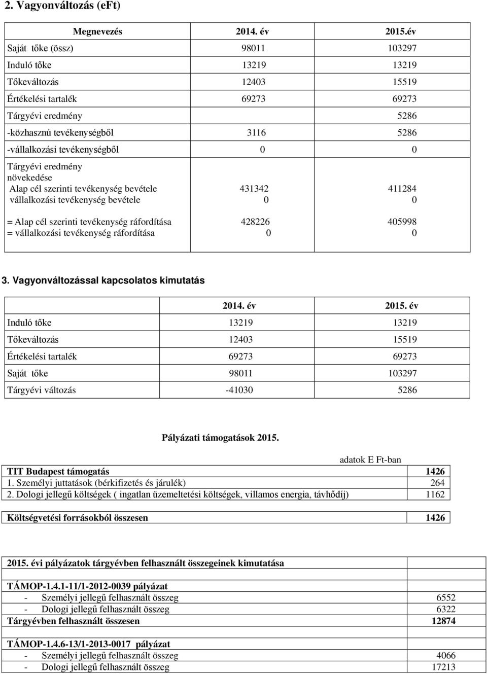 tevékenységből 0 0 Tárgyévi eredmény növekedése Alap cél szerinti tevékenység bevétele vállalkozási tevékenység bevétele 431342 0 411284 0 = Alap cél szerinti tevékenység ráfordítása = vállalkozási