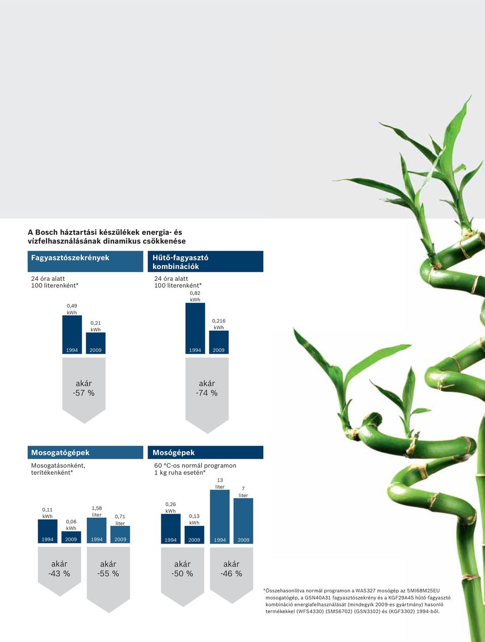 kg ruha esetén* 13 liter 7 liter 0,26 0,13 1994 1994 1994 1994-43 % -55 % -50 % -46 % * Összehasonlítva normál programon a WS327 mosógép az SMI68M25EU mosogatógép, a GSN4031