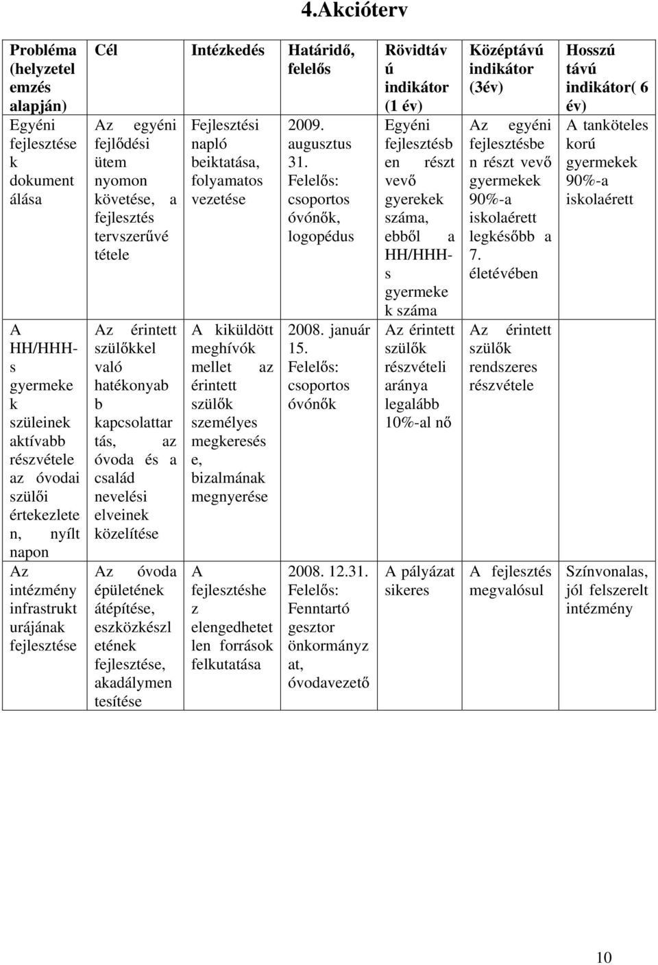 óvoda és a család nevelési elveinek közelítése Az óvoda épületének átépítése, eszközkészl etének fejlesztése, akadálymen tesítése Fejlesztési napló beiktatása, folyamatos vezetése A kiküldött