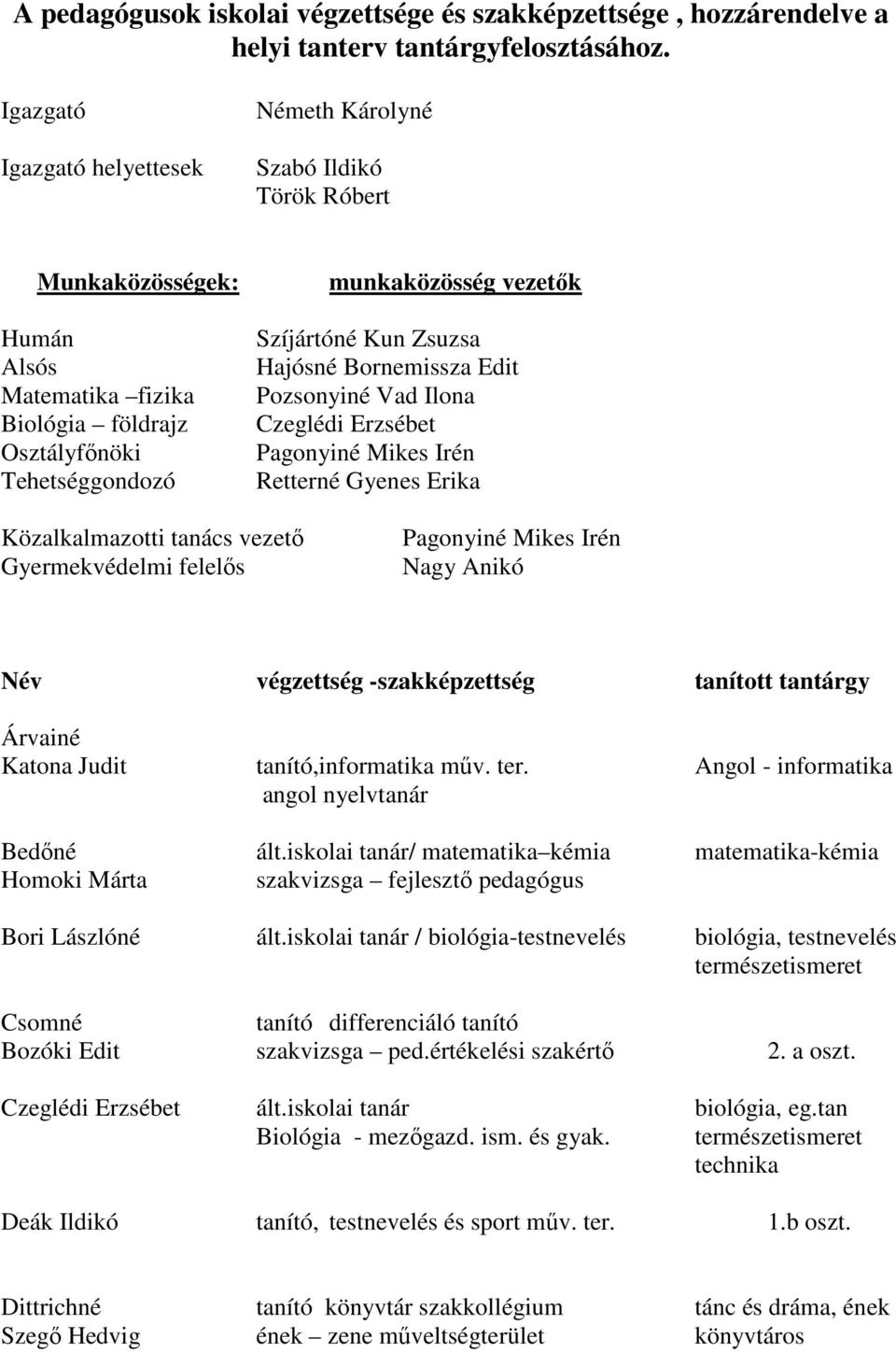 Kun Zsuzsa Hajósné Bornemissza Edit Pozsonyiné Vad Ilona Czeglédi Erzsébet Pagonyiné Mikes Irén Retterné Gyenes Erika Közalkalmazotti tanács vezető Gyermekvédelmi felelős Pagonyiné Mikes Irén Nagy