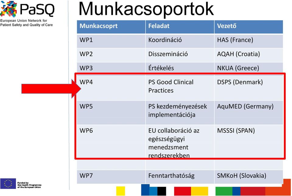 Practices PS kezdeményezések implementációja EU collaboráció az egészségügyi