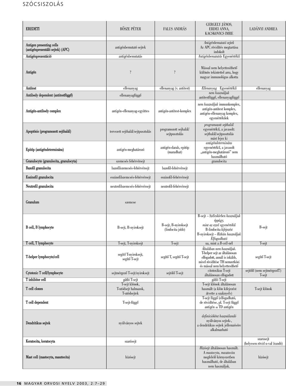 ? Mással nem helyettesíthetô különös tekintettel arra, hogy magyar immunológus alkotta Antitest Antibody dependent (antitestfüggô) Antigén-antibody complex Apoptózis (programozott sejthalál) Epitóp