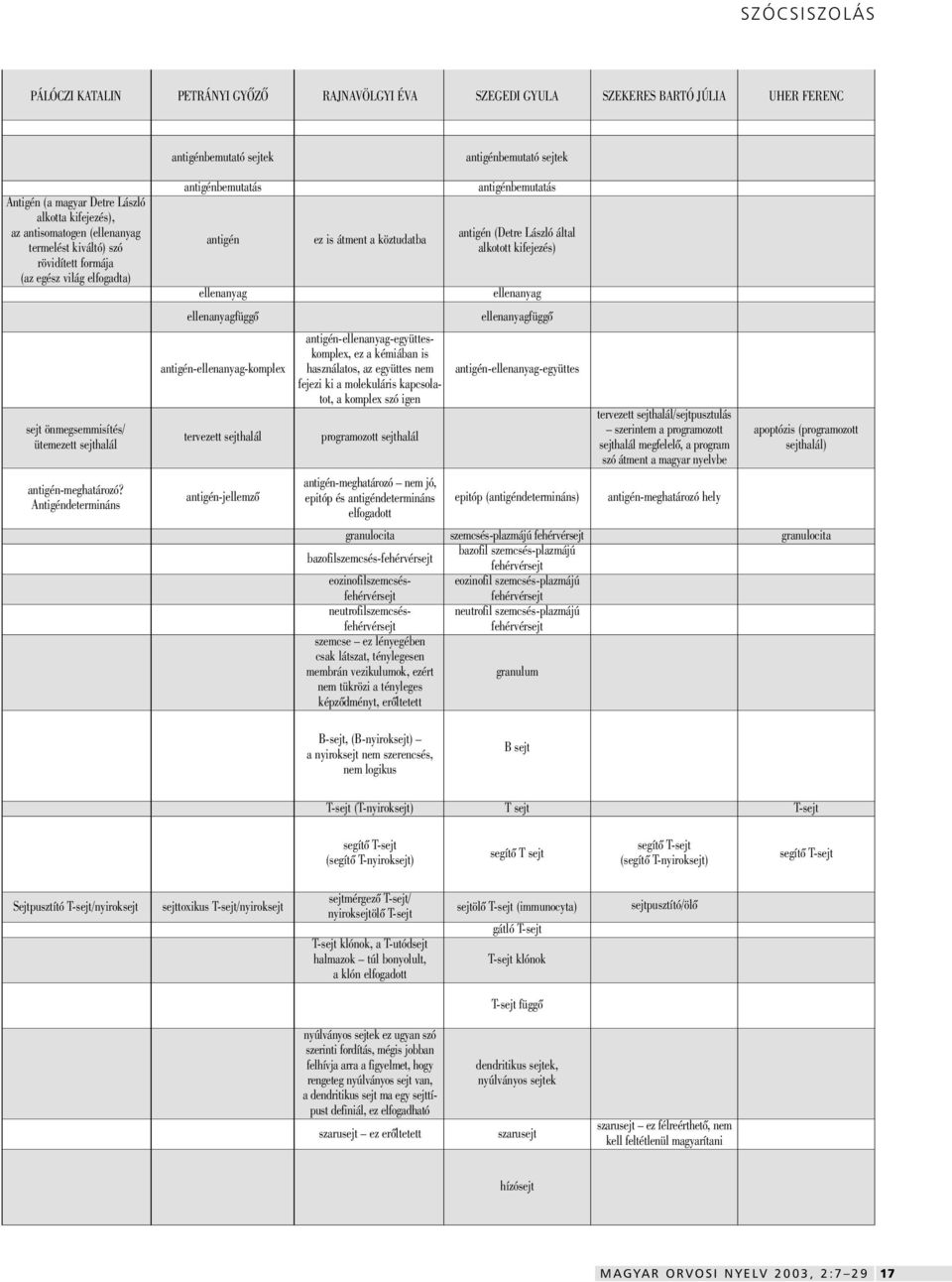 Antigéndetermináns antigénbemutatás antigén ellenanyag ellenanyagfüggô antigén-ellenanyag-komplex tervezett sejthalál antigén-jellemzô ez is átment a köztudatba antigén-ellenanyag-együtteskomplex, ez