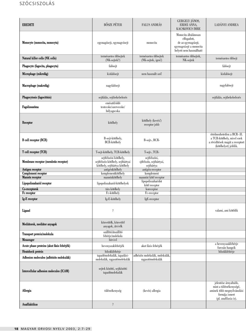 ) falósejt természetes ölôsejtek (NK-sejtek, igen!) természetes ölôsejtek, NK-sejtek természetes ölôsejt falósejt Microphage (mikrofág) kisfalósejt nem használt szó!