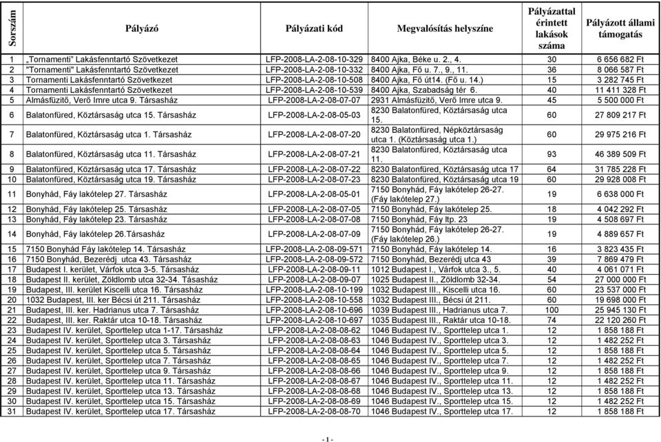 ) 15 3 282 745 Ft 4 Tornamenti Lakásfenntartó Szövetkezet LFP-2008-LA-2-08-10-539 8400 Ajka, Szabadság tér 6. 40 11 411 328 Ft 5 Almásfüzitő, Verő Imre utca 9.