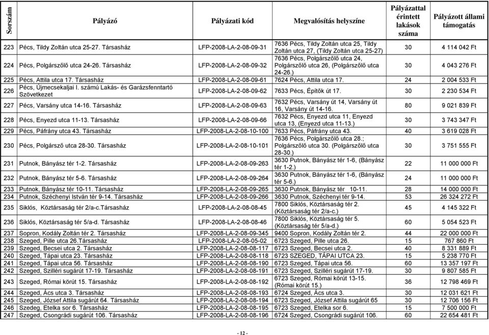 Társasház LFP-2008-LA-2-08-09-61 7624 Pécs, Attila utca 17. 24 2 004 533 Ft 226 Pécs, Újmecsekaljai I. számú Lakás- és Garázsfenntartó Szövetkezet LFP-2008-LA-2-08-09-62 7633 Pécs, Építők út 17.