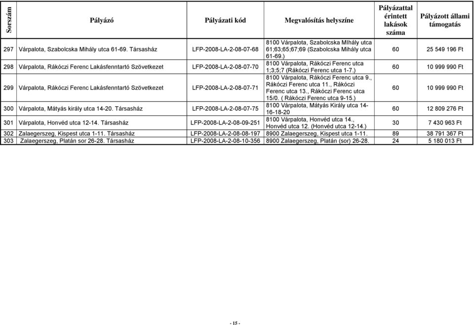 ) 60 10 999 990 Ft 299 Várpalota, Rákóczi Ferenc Lakásfenntartó Szövetkezet LFP-2008-LA-2-08-07-71 8100 Várpalota, Rákóczi Ferenc utca 9., Rákóczi Ferenc utca 11., Rákóczi Ferenc utca 13.