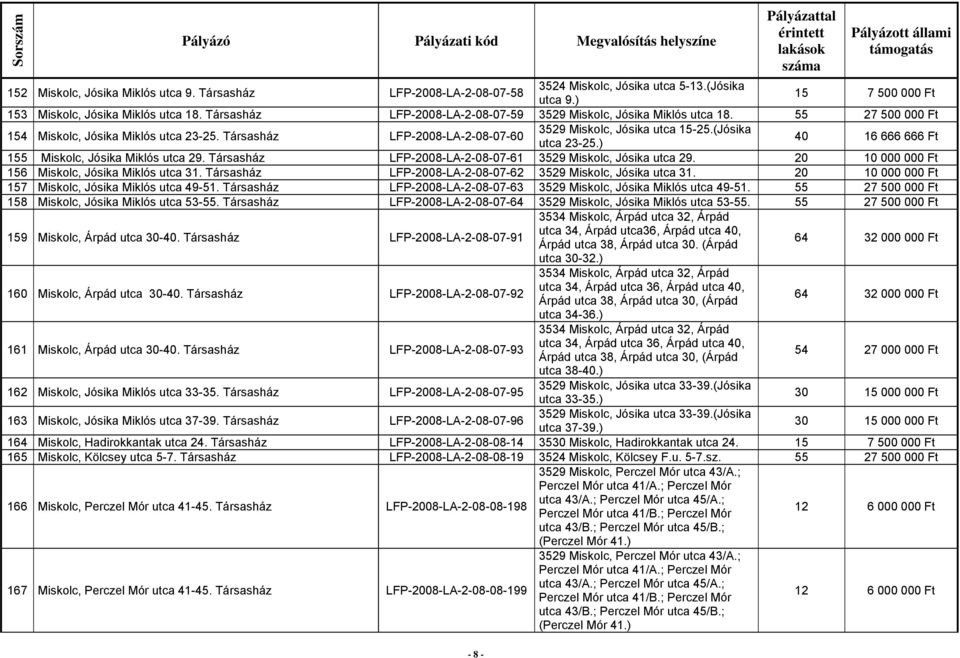 (Jósika utca 23-25.) 40 16 666 666 Ft 155 Miskolc, Jósika Miklós utca 29. Társasház LFP-2008-LA-2-08-07-61 3529 Miskolc, Jósika utca 29. 20 10 000 000 Ft 156 Miskolc, Jósika Miklós utca 31.