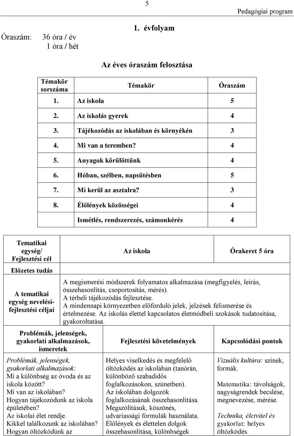 Élőlények közösségei 4 Ismétlés, rendszerezés, számonkérés 4 Tematikai egység/ gyakorlati Mi a különbség az óvoda és az iskola között? Mi van az iskolában? Hogyan tájékozódunk az iskola épületében?