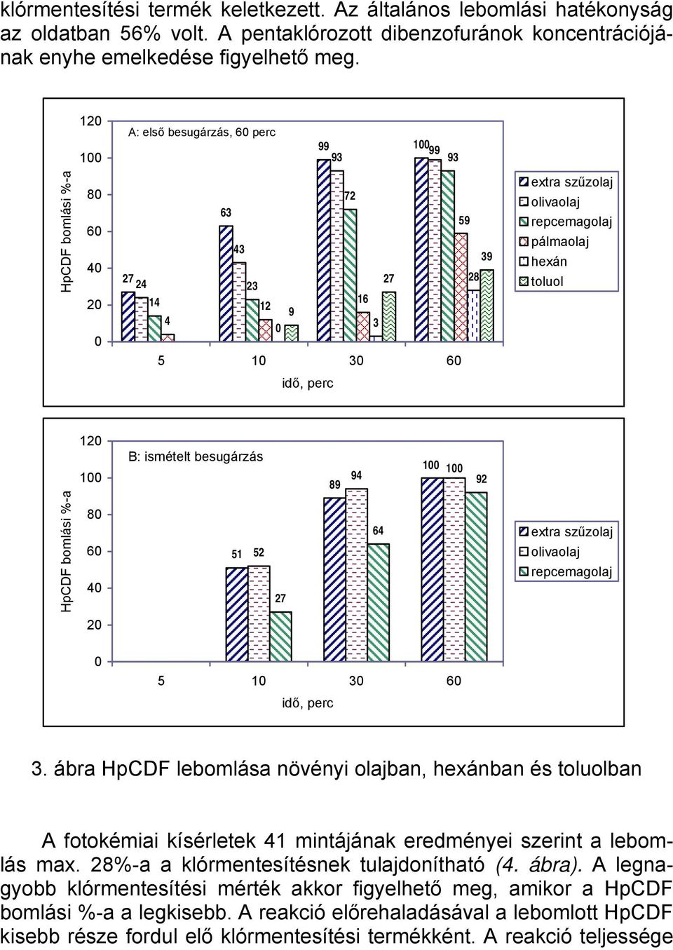 ismételt besugárzás 89 94 1 1 92 HpCDF bomlási %-a 8 4 51 52 27 64 extra szűzolaj olivaolaj repcemagolaj 2 5 1 3 idő, perc 3.