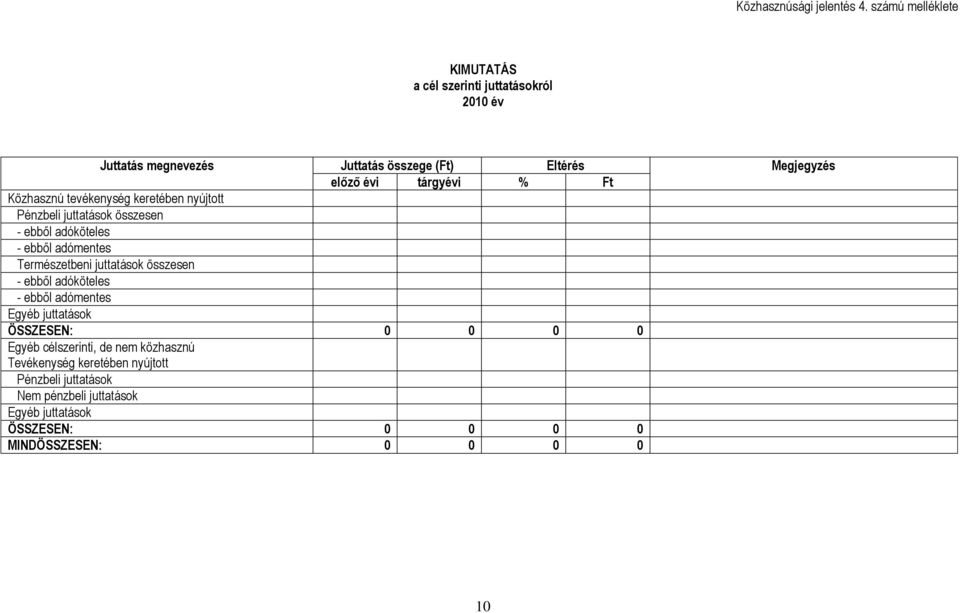 tárgyévi % Ft Közhasznú tevékenység keretében nyújtott Pénzbeli juttatások összesen - ebből adóköteles - ebből adómentes Természetbeni