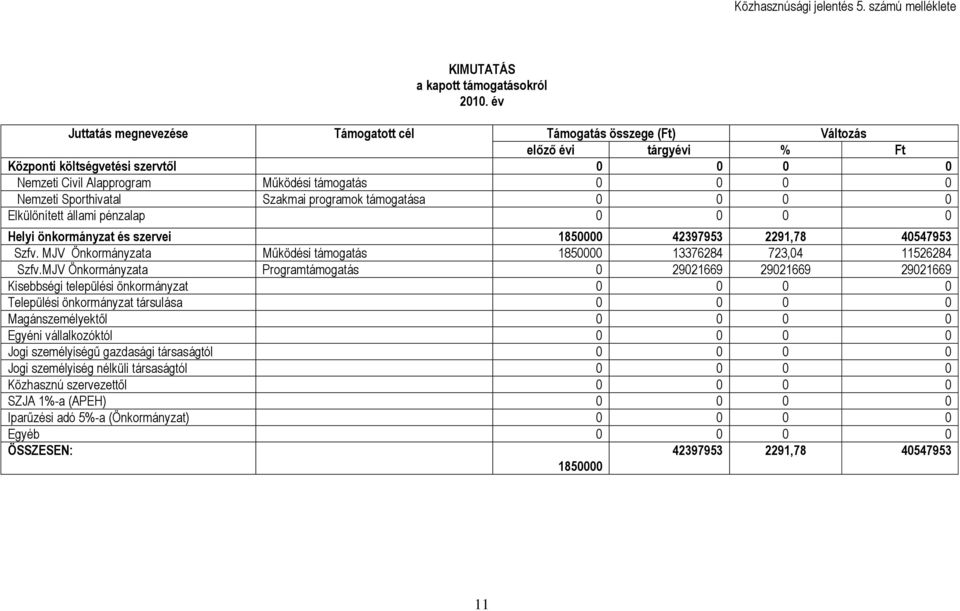 Sporthivatal Szakmai programok támogatása 0 0 0 0 Elkülönített állami pénzalap 0 0 0 0 Helyi önkormányzat és szervei 1850000 42397953 2291,78 40547953 Szfv.