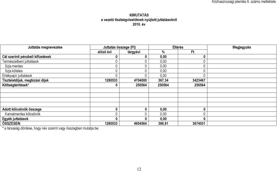 0 Szja mentes 0 0 0,00 0 Szja köteles 0 0 0,00 0 Értékpapír juttatások 0 0 0,00 0 Tiszteletdíjak, megbízási díjak 1280533 4704000 367,34 3423467 Költségtérítések* 0