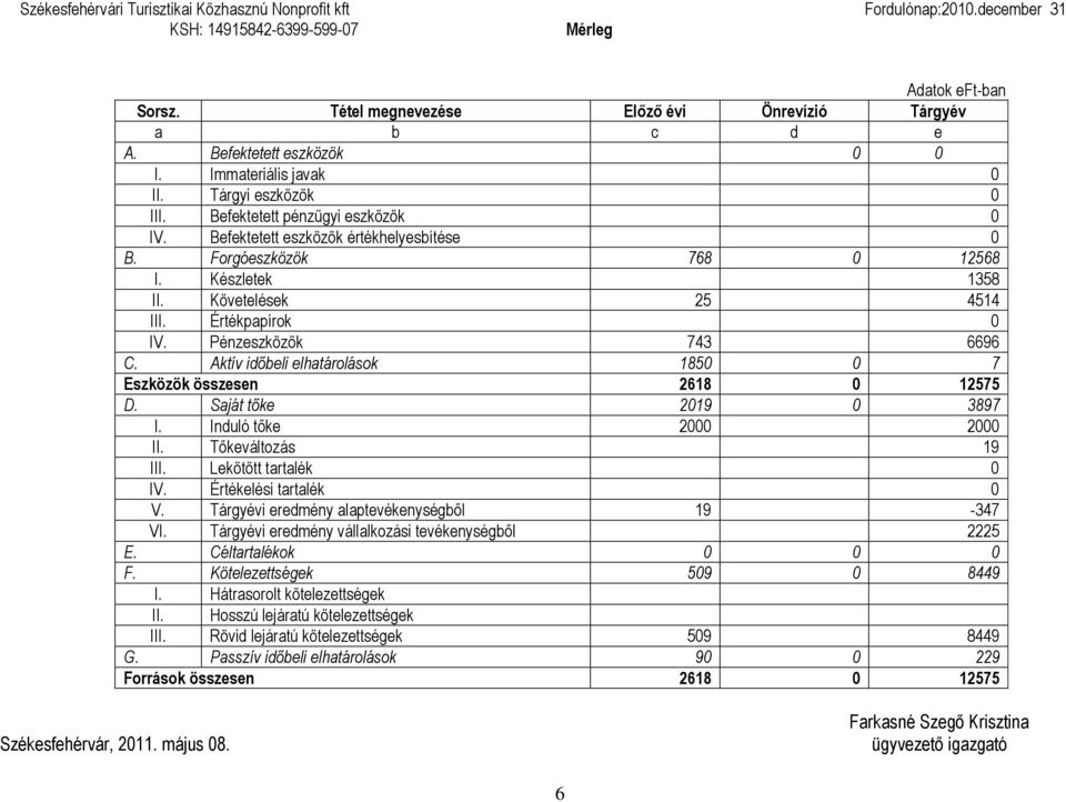 Készletek 1358 II. Követelések 25 4514 III. Értékpapírok 0 IV. Pénzeszközök 743 6696 C. Aktív időbeli elhatárolások 1850 0 7 Eszközök összesen 2618 0 12575 D. Saját tőke 2019 0 3897 I.