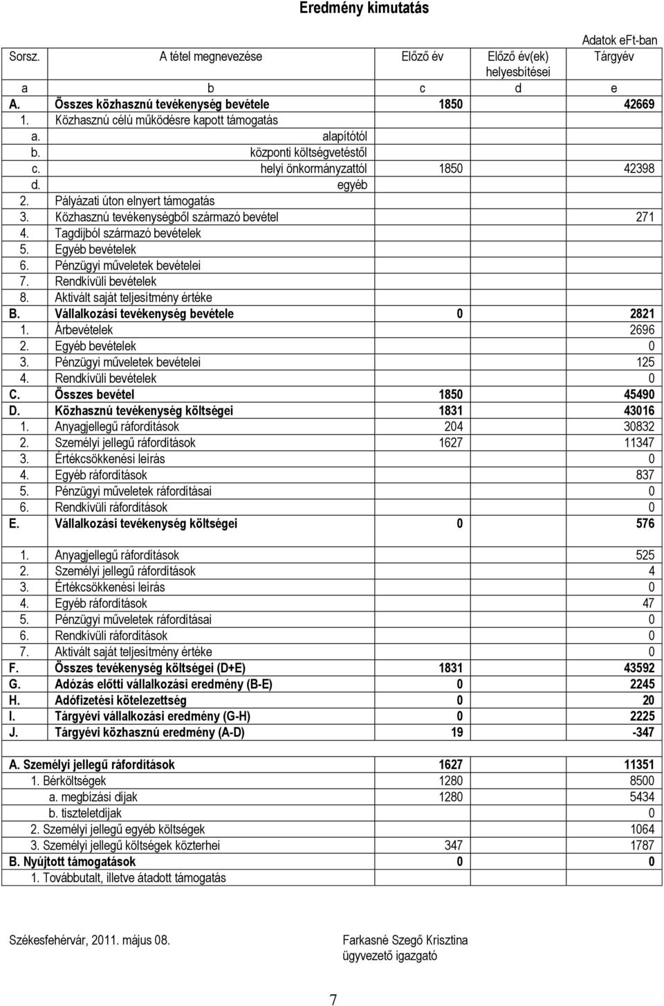 Közhasznú tevékenységből származó bevétel 271 4. Tagdíjból származó bevételek 5. Egyéb bevételek 6. Pénzügyi műveletek bevételei 7. Rendkívüli bevételek 8. Aktivált saját teljesítmény értéke B.