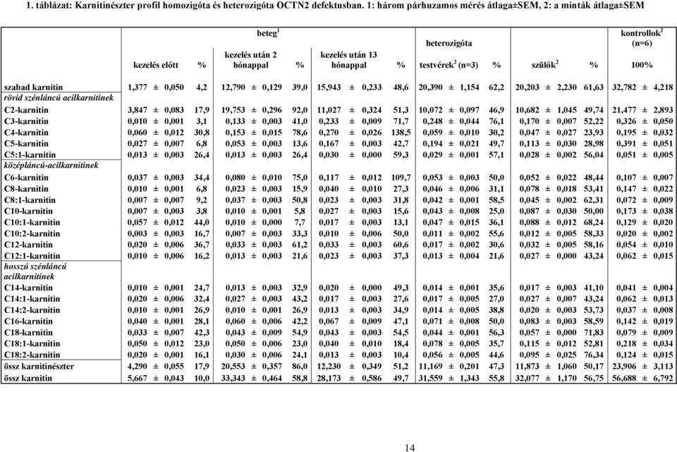 % 100% szabad karnitin 1,377 ± 0,050 4,2 12,790 ± 0,129 39,0 15,943 ± 0,233 48,6 20,390 ± 1,154 62,2 20,203 ± 2,230 61,63 32,782 ± 4,218 rövid szénláncú acilkarnitinek C2-karnitin 3,847 ± 0,083 17,9