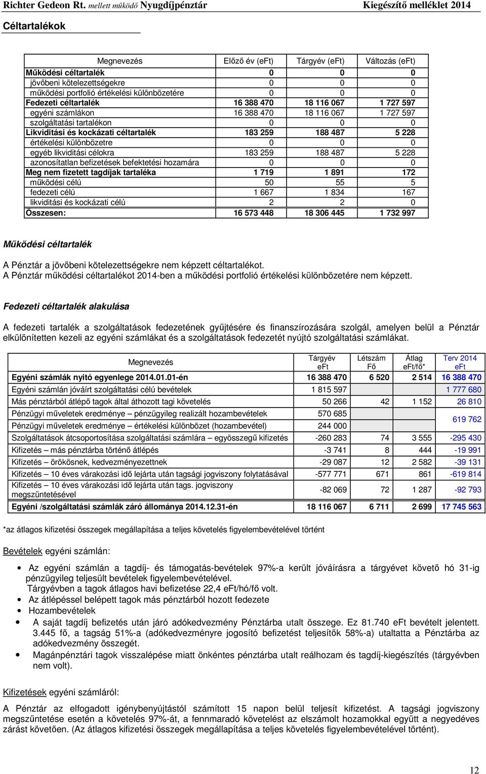 0 egyéb likviditási célokra 183 259 188 487 5 228 azonosítatlan befizetések befektetési hozamára 0 0 0 Meg nem fizetett tagdíjak tartaléka 1 719 1 891 172 működési célú 50 55 5 fedezeti célú 1 667 1