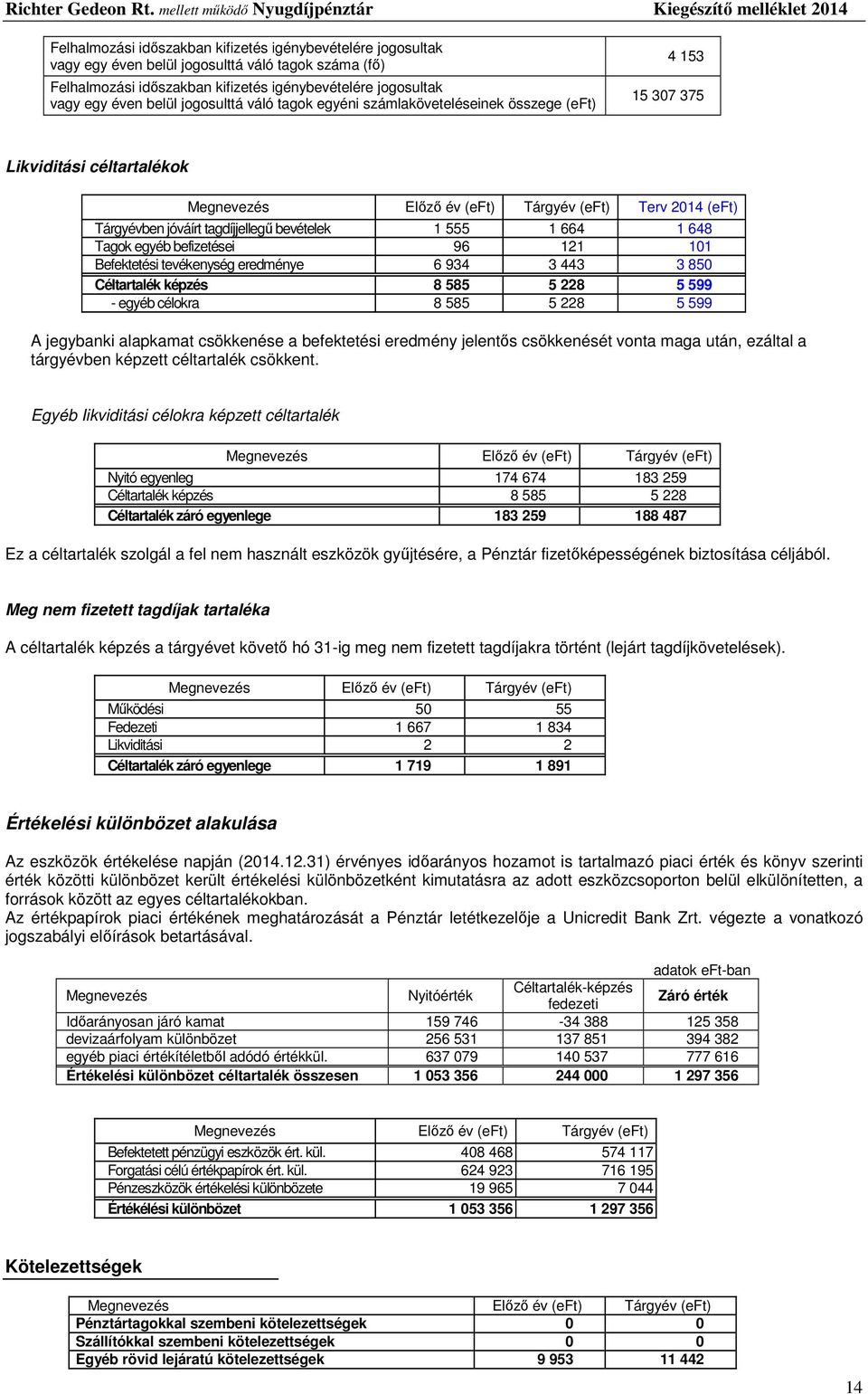 bevételek 1 555 1 664 1 648 Tagok egyéb befizetései 96 121 101 Befektetési tevékenység eredménye 6 934 3 443 3 850 Céltartalék képzés 8 585 5 228 5 599 - egyéb célokra 8 585 5 228 5 599 A jegybanki