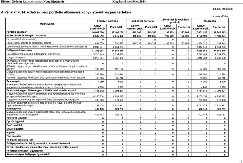 melléklet adatok eft-ban Likviditási és kockázati Fedezeti portfolió Működési portfolió Összesen portfolió Megnevezés Könyv Könyv Könyv Könyv Piaci érték Piaci érték Piaci érték Piaci érték szerinti