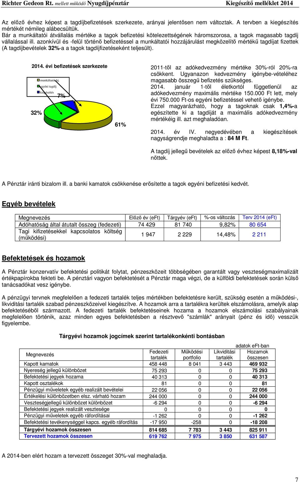 azonkívül és -felül történő befizetéssel a munkáltatói hozzájárulást megközelítő mértékű tagdíjat fizettek (A tagdíjbevételek 32%-a a tagok tagdíjfizetéseként teljesült). 2014.