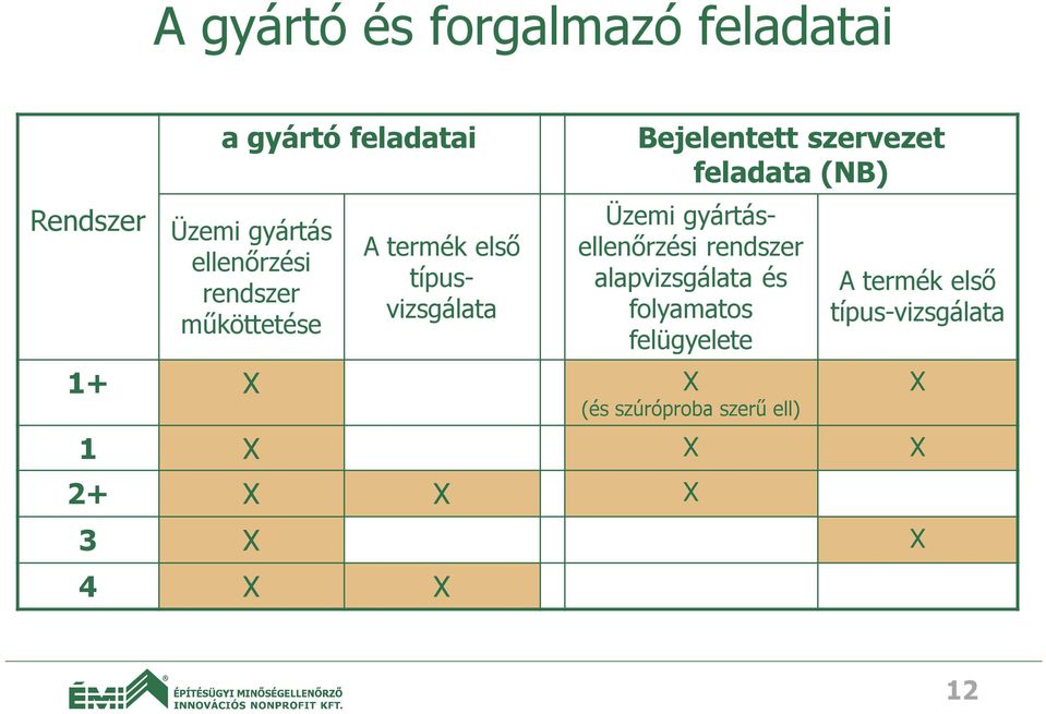 Üzemi gyártásellenőrzési rendszer alapvizsgálata és folyamatos felügyelete 1+ X X (és