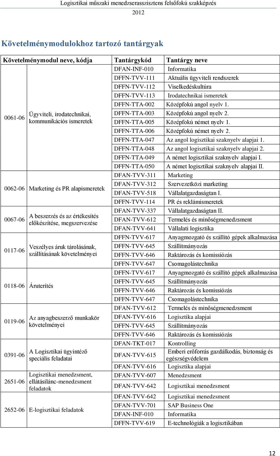 anyagbeszerző munkakör követelményei A Logisztikai ügyintéző speciális feladatai Logisztikai menedzsment, ellátásilánc-menedzsment feladatok 2652-06 E-logisztikai feladatok DFFN-TVV-111 DFFN-TVV-112