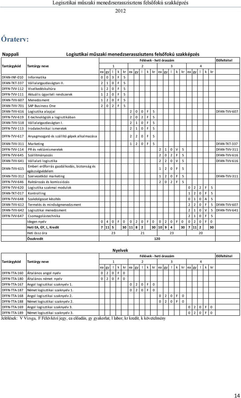 2 1 0 F 5 DFFN-TVV-112 Viselkedéskultúra 1 2 0 F 5 DFFN-TVV-111 Aktuális ügyviteli rendszerek 1 2 0 F 5 DFAN-TVV-607 Menedzsment 1 2 0 F 5 DFAN-TVV-701 SAP Business One 2 0 2 F 5 DFAN-TVV-616