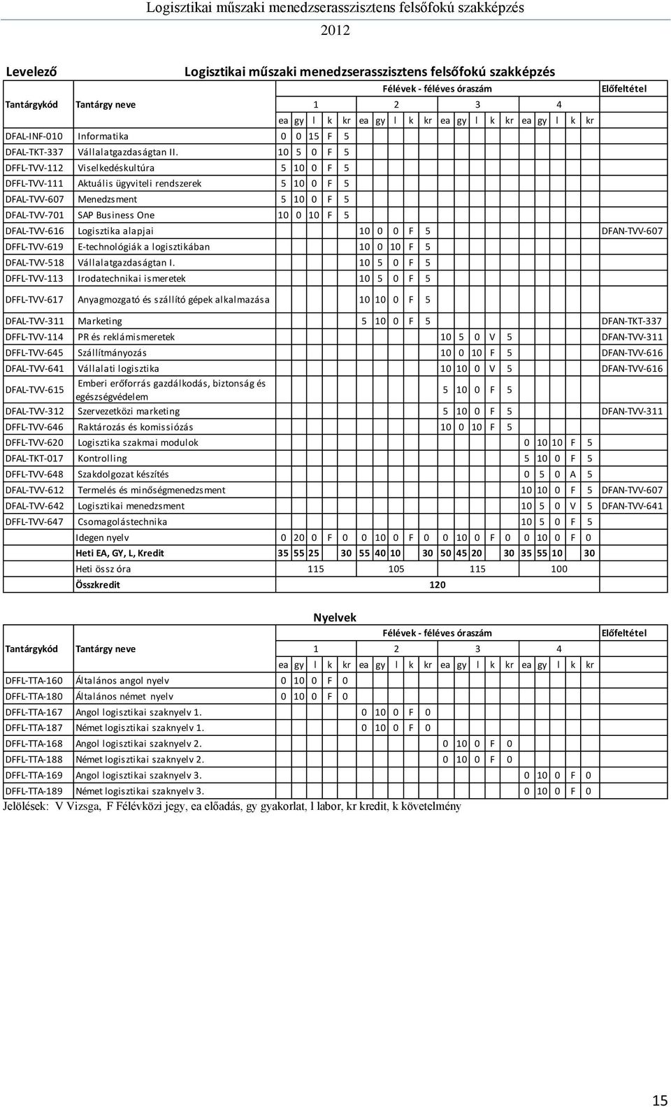 10 5 0 F 5 DFFL-TVV-112 Viselkedéskultúra 5 10 0 F 5 DFFL-TVV-111 Aktuális ügyviteli rendszerek 5 10 0 F 5 DFAL-TVV-607 Menedzsment 5 10 0 F 5 DFAL-TVV-701 SAP Business One 10 0 10 F 5 DFAL-TVV-616