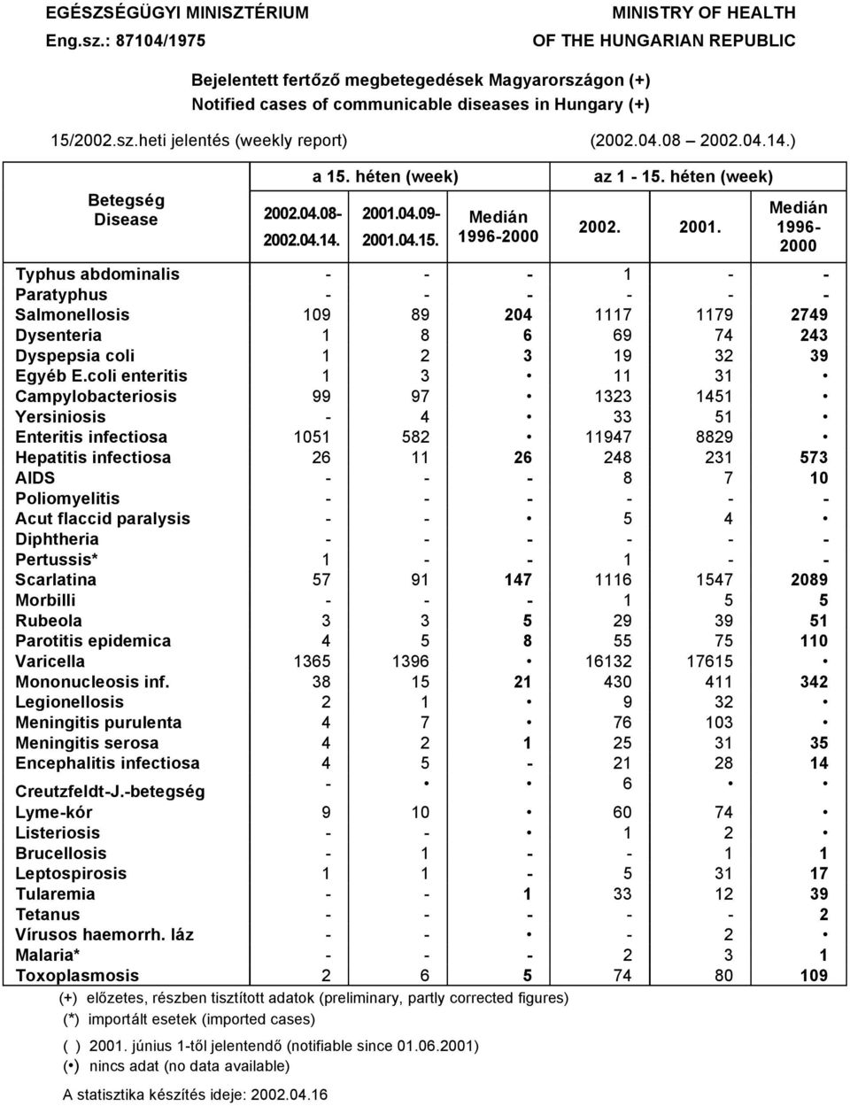 04.08 2002.04.4.) 2002.04.4. a 5. hüten (week) BetegsÜg Disease 2002.04.08 200.04.09 200.04.5. Medián 9962000 az 5. hüten (week) 2002. 200. Medián 996 2000 Typhus abdominalis Paratyphus Salmonellosis Dysenteria 09 89 8 204 6 7 69 79 74 2749 243 Dyspepsia coli 2 3 9 32 39 EgyÜb E.