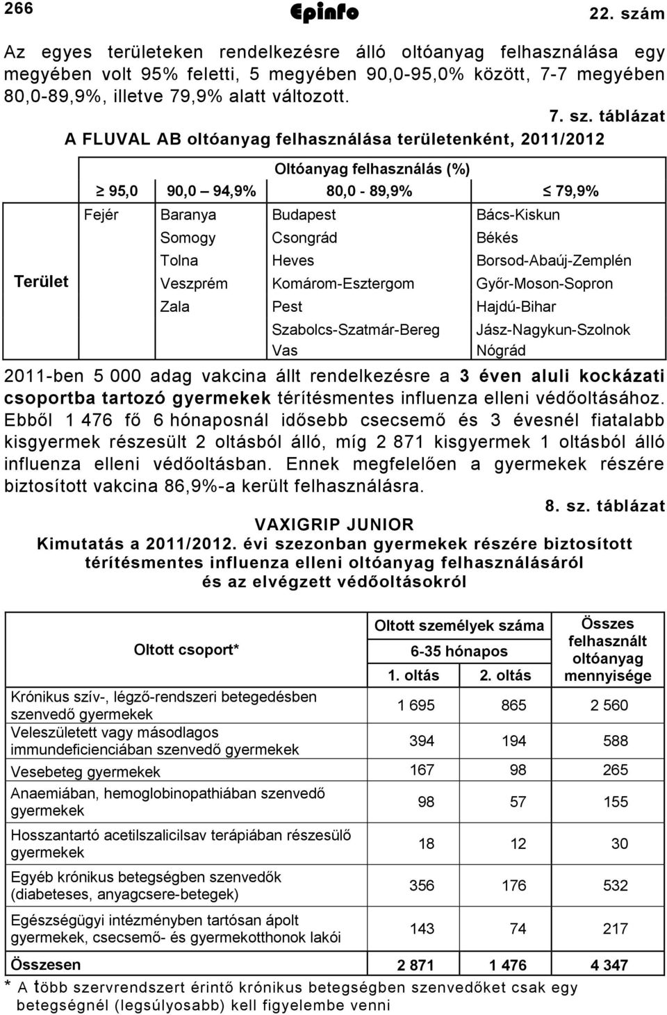 táblázat A FLUVAL AB oltóanyag felhasználása területenként, 0/0 Terület Oltóanyag felhasználás (%) 95,0 90,0 9,9% 80,0 89,9% 79,9% Fejér Baranya Budapest BácsKiskun Somogy Csongrád Békés Tolna Heves