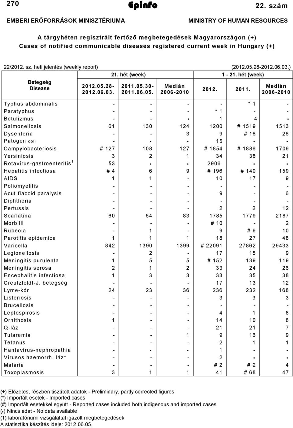 heti jelentés (weekly report) (0.05.80.06.0.). hét (week). hét (week) Betegség Disease 0.