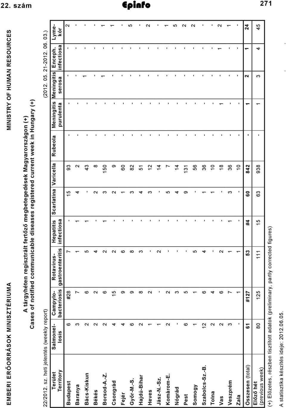 infectiosa Meningitis serosa Meningitis purulenta Rubeola Varicella Scarlatina Hepatitis infectiosa Rotavírusgastroenteritis Campylobacteriosis Salmonellosis Terület Territory 9 5 7 #8 6 Budapest 7