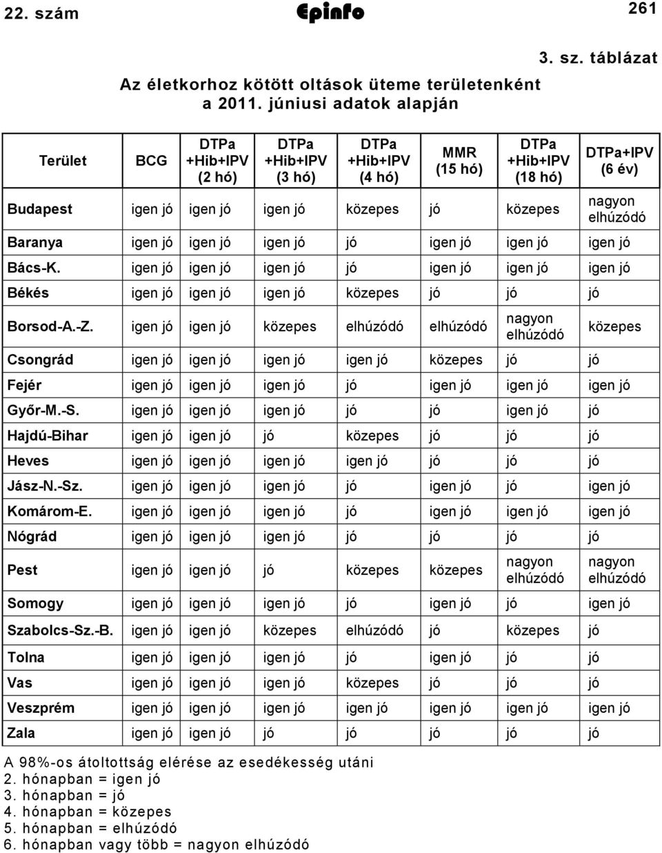 táblázat DTPa+IPV (6 év) nagyon elhúzódó Baranya igen jó igen jó igen jó jó igen jó igen jó igen jó BácsK.