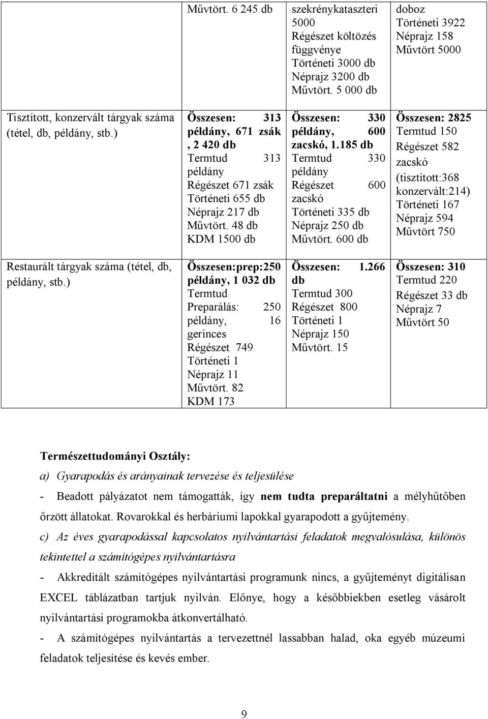 ) 313 példány, 671 zsák, 2 420 db Termtud 313 példány Régészet 671 zsák Történeti 655 db Néprajz 217 db Művtört. 48 db KDM 1500 db 330 példány, 600 zacskó, 1.