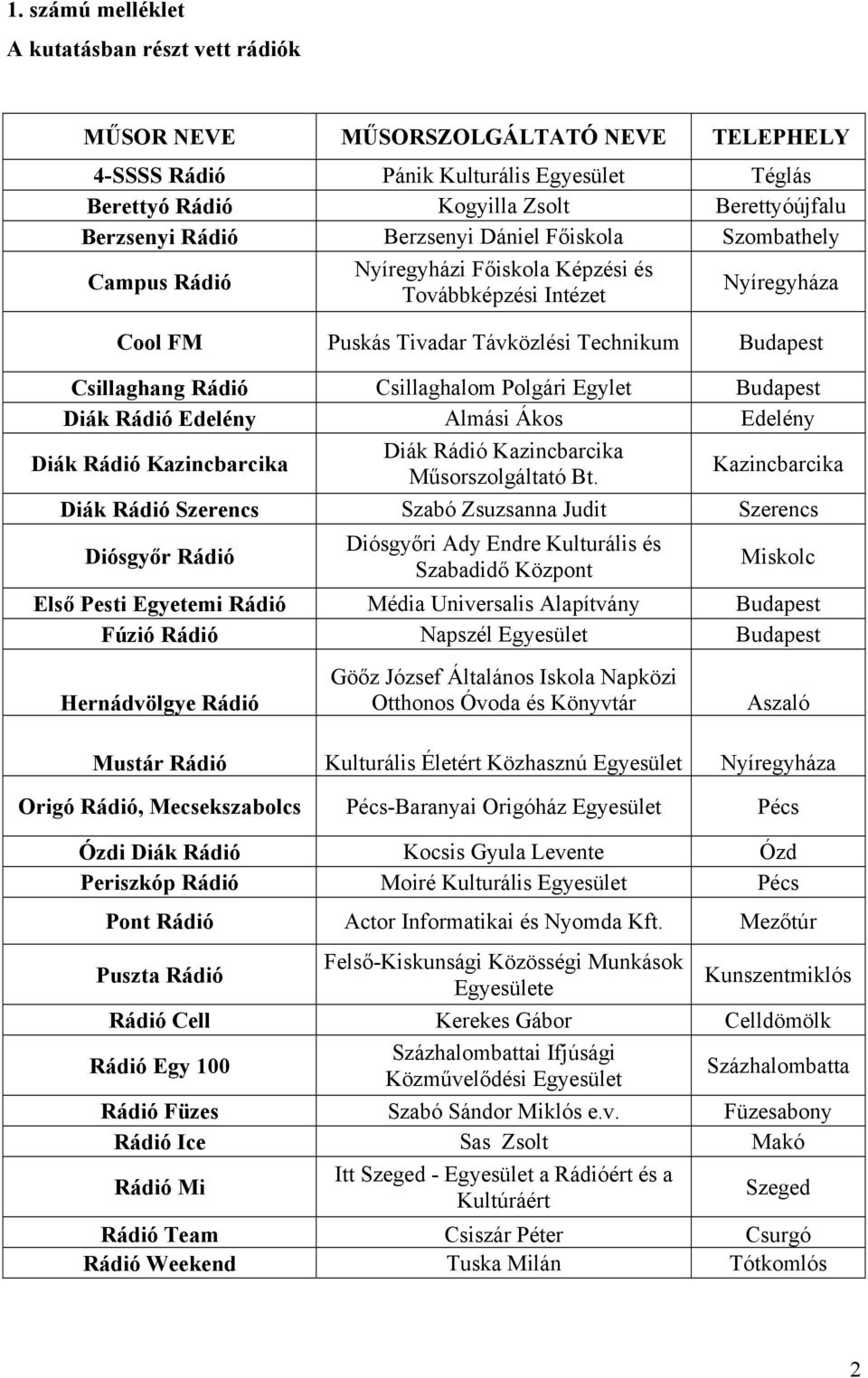 Csillaghalom Polgári Egylet Budapest Diák Rádió Edelény Almási Ákos Edelény Diák Rádió Kazincbarcika Diák Rádió Kazincbarcika Műsorszolgáltató Bt.